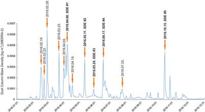 Saharan Dust Deposition in Central Europe in 2016—A Representative Year of the Increased North African Dust Removal Over the Last Decade